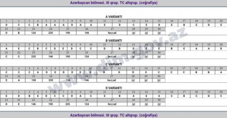 II qrup üzrə bu gün keçirilən imtahanın test tapşırıqlarının cavabları açıqlanıb - FOTO