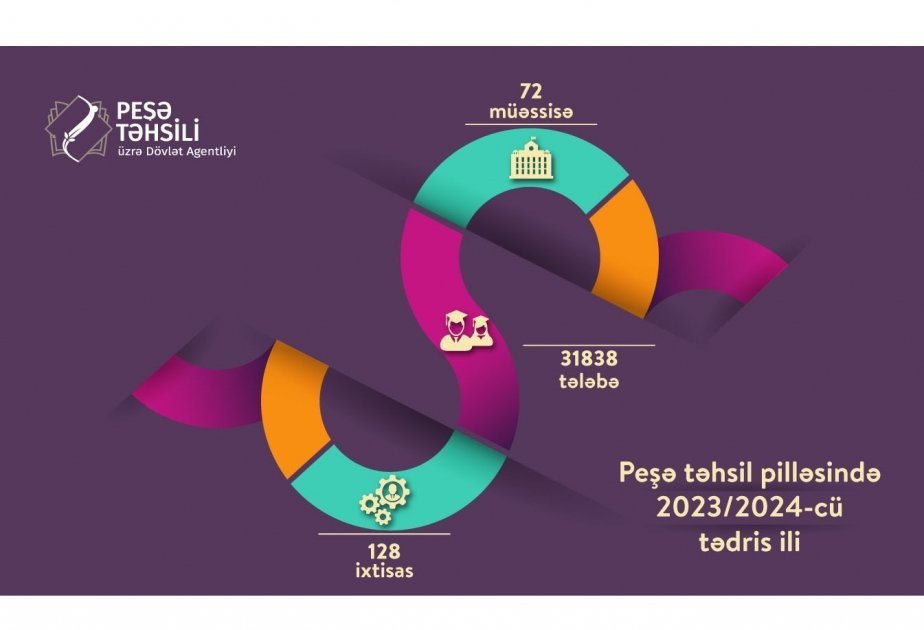 Peşə təhsili müəssisələrində yeni tədris ili başlayıb