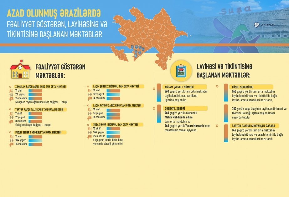 Azad olunmuş ərazilərdə fəaliyyət göstərən, layihələndirilən və tikintisinə başlanan məktəblər