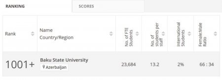 BDU Azərbaycanda “Times Higher Education Subject” reytinq siyahısında yer alan yeganə universitetdir - FOTO BDU Azərbaycanda “Times Higher Education Subject” reytinq siyahısında yer alan yeganə universitetdir - FOTO
