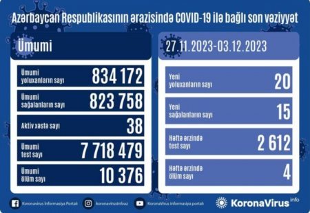 Azərbaycanda son 1 həftədə 20 nəfər COVID-19-a yoluxub, 4 nəfər ölüb