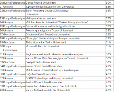 Diplomları tanınmayan universitetlərin SİYAHISI Diplomları tanınmayan universitetlərin SİYAHISI