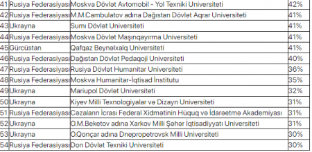 Diplomları tanınmayan universitetlərin SİYAHISI Diplomları tanınmayan universitetlərin SİYAHISI