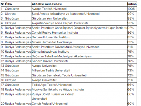 Diplomları tanınmayan universitetlərin SİYAHISI Diplomları tanınmayan universitetlərin SİYAHISI