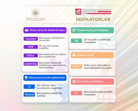 Azərbaycanda ilk: “Şanxay reytinqi”də iki universitetimiz TƏMSİL OLUNUR